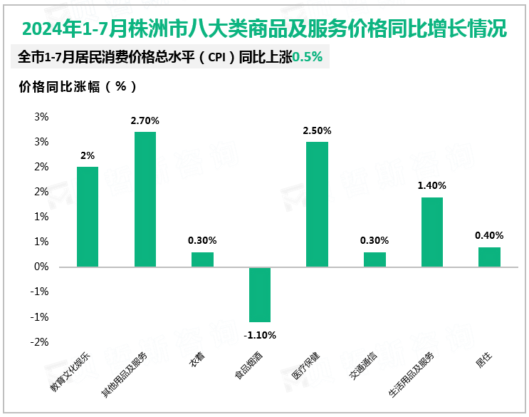 2024年1-7月株洲市八大类商品及服务价格同比增长情况