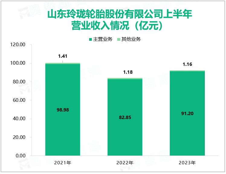 山东玲珑轮胎股份有限公司上半年营业收入情况（亿元）