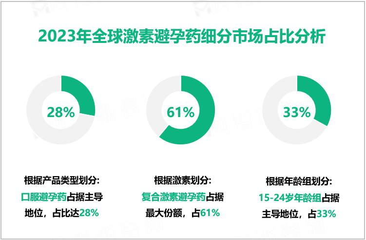 2023年全球激素避孕药细分市场占比分析