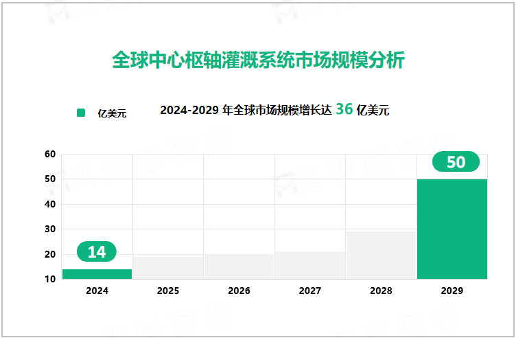 全球中心枢轴灌溉系统市场规模分析