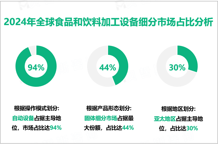 2024年全球食品和饮料加工设备细分市场占比分析