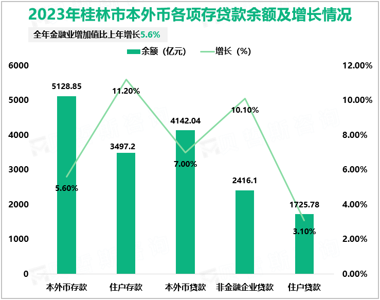 2023年桂林市本外币各项存贷款余额及增长情况