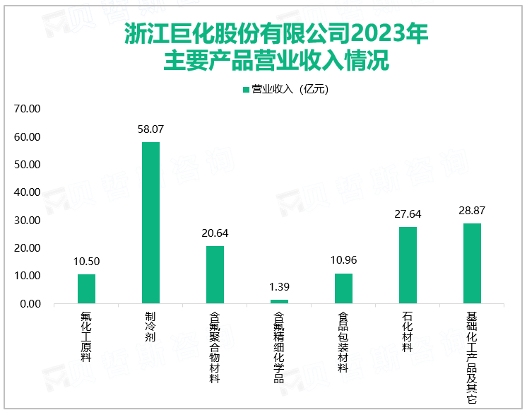 浙江巨化股份有限公司2023年主要产品营业收入情况