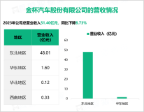 金杯汽车所处行业为汽车整车和零配件行业，其总体营收在2023年达到51.40亿元

