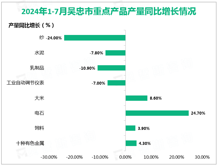 2024年1-7月吴忠市重点产品产量同比增长情况