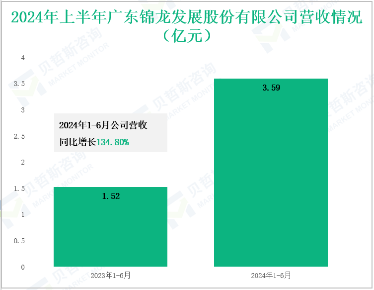 2024年上半年广东锦龙发展股份有限公司营收情况(亿元)