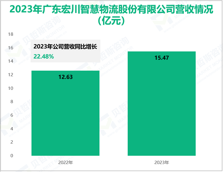 2023年广东宏川智慧物流股份有限公司营收情况(亿元)