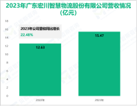 宏川智慧专注于石化行业，其营收在2023年为15.47亿元