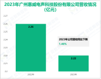 惠威科技作为全球性的知名高级音响制造企业，其营收在2023年为2.22亿元