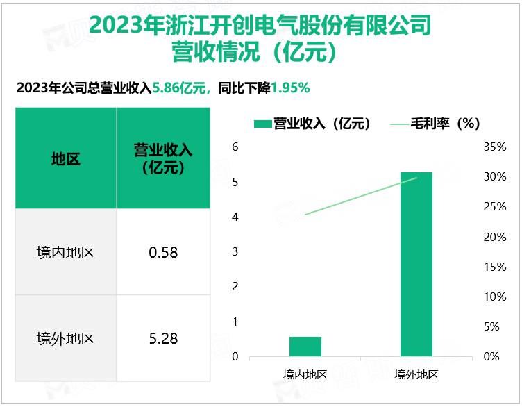 2023年浙江开创电气股份有限公司营收情况(亿元)