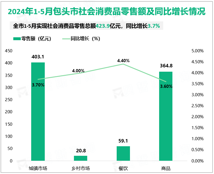 2024年1-5月包头市社会消费品零售额及同比增长情况