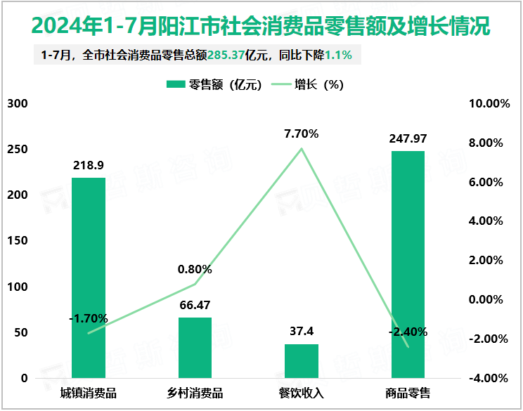 2024年1-7月阳江市社会消费品零售额及增长情况