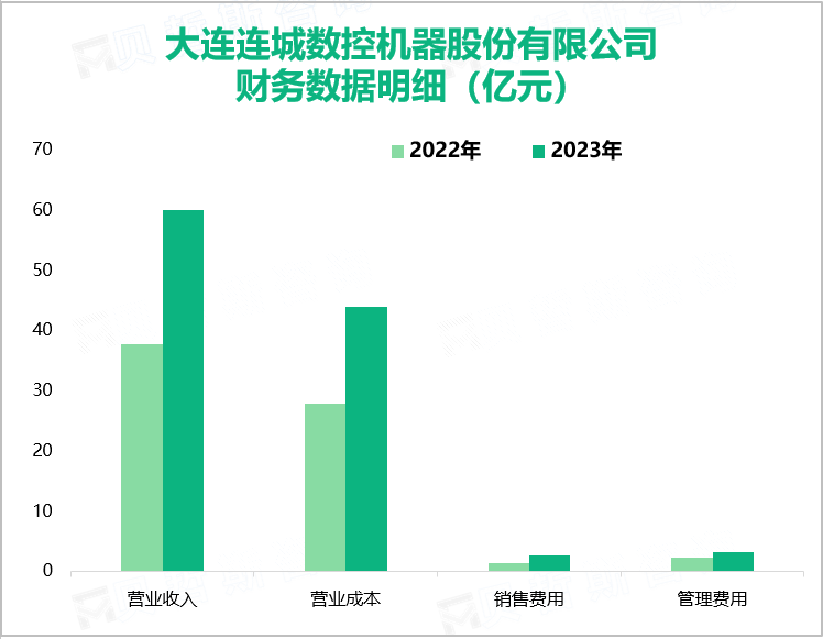 大连连城数控机器股份有限公司财务数据明细（亿元）