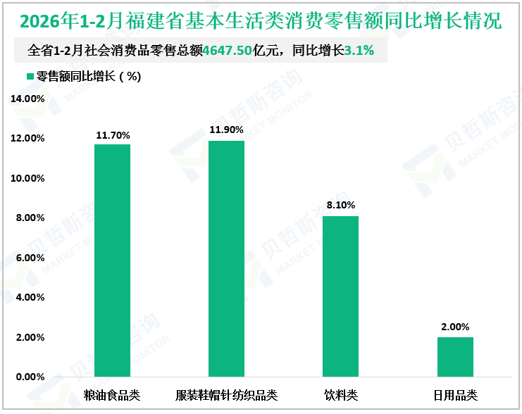 2026年1-2月福建省基本生活类消费零售额同比增长情况