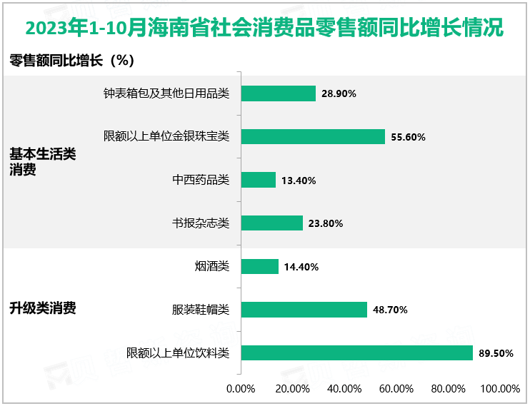 2023年1-10月海南省社会消费品零售额同比增长情况