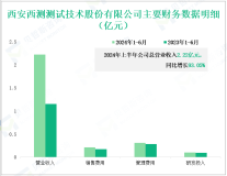 西测测试深耕军用装备检验检测行业，其营收在2024年上半年为2.22亿元