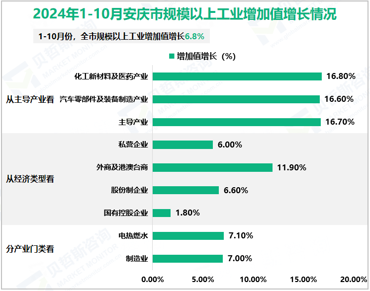 2024年1-10月安庆市规模以上工业增加值增长情况