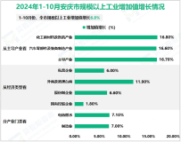 2024年1-10月安庆市规模以上工业增加值增长6.8%