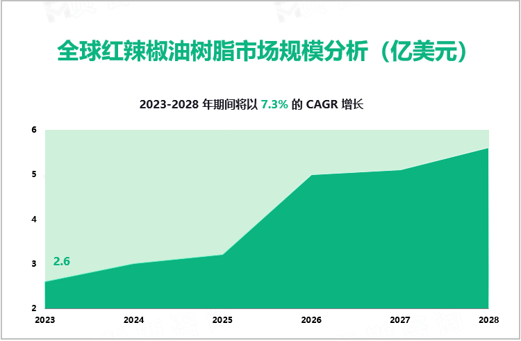 全球红辣椒油树脂市场规模分析（亿美元）