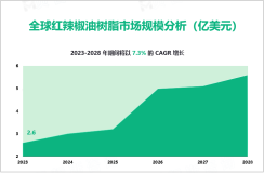 红辣椒油树脂行业现状分析：2023年全球市场规模达2.6亿美元

