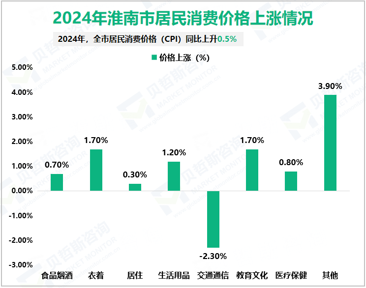 2024年淮南市居民消费价格上涨情况