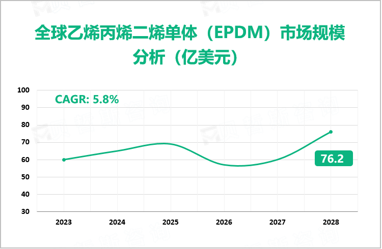 全球乙烯丙烯二烯单体（EPDM）市场规模分析（亿美元）