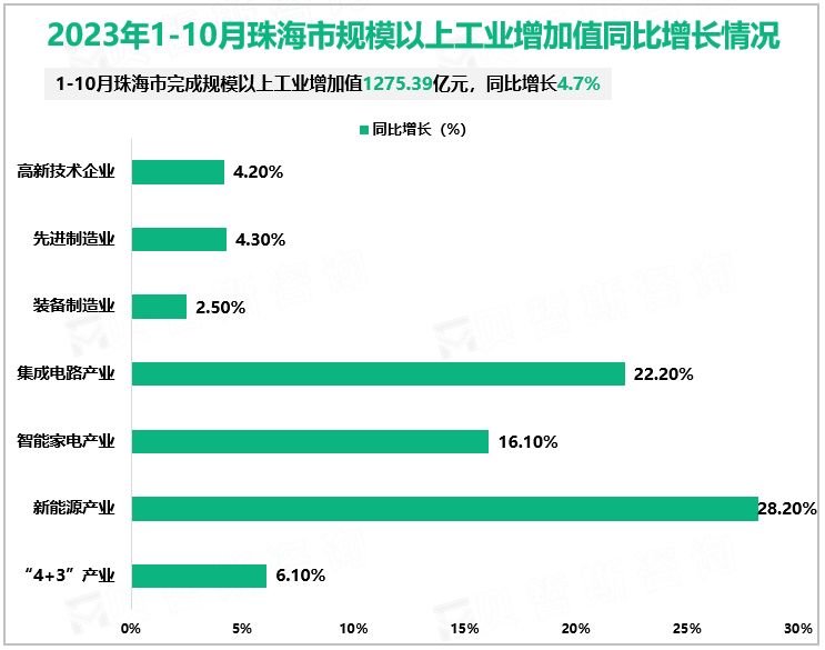 2023年1-10月珠海市规模以上工业增加值同比增长情况