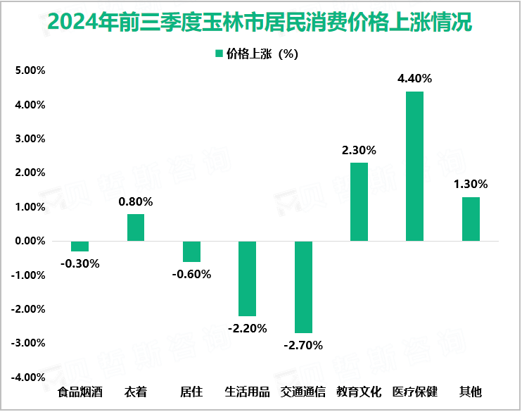 2024年前三季度玉林市居民消费价格上涨情况