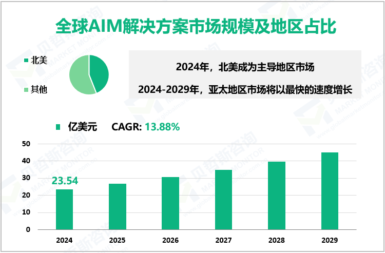全球AIM解决方案市场规模及地区占比