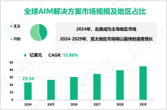 自动化基础设施管理（AIM）解决方案调研分析：2024年全球市场规模为23.54亿美元