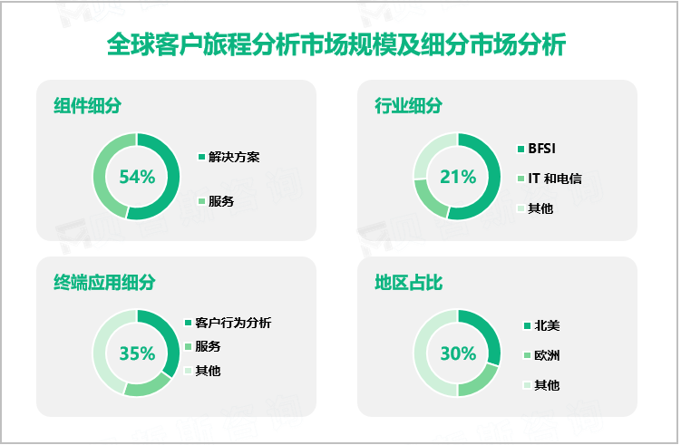 全球客户旅程分析市场规模及细分市场分析