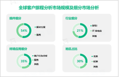 2023年客户旅程分析行业现状：全球市场规模达83.4亿美元，北美市场份额占比达30%

