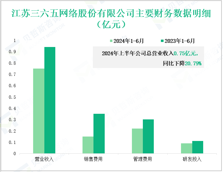 江苏三六五网络股份有限公司主要财务数据明细(亿元)