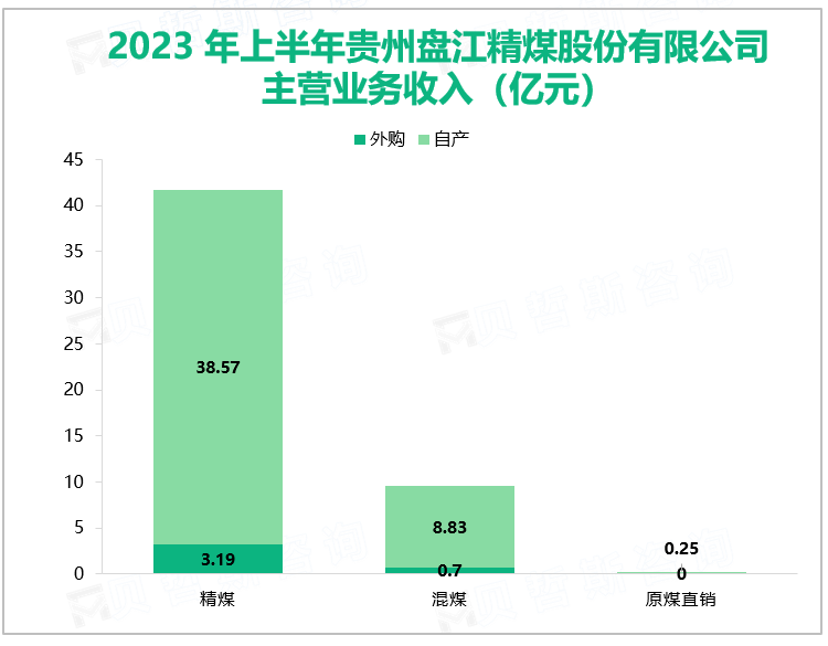 2023年上半年贵州盘江精煤股份有限公司主营业务收入（亿元）