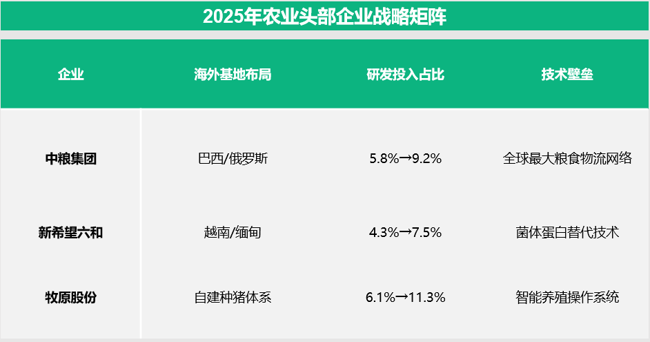 2025年农业头部企业战略矩阵