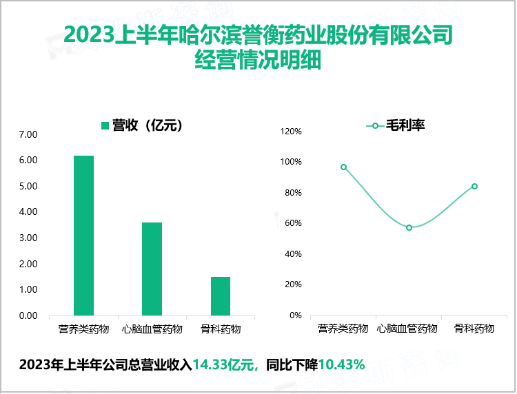 2023上半年哈尔滨誉衡药业股份有限公司 经营情况明细