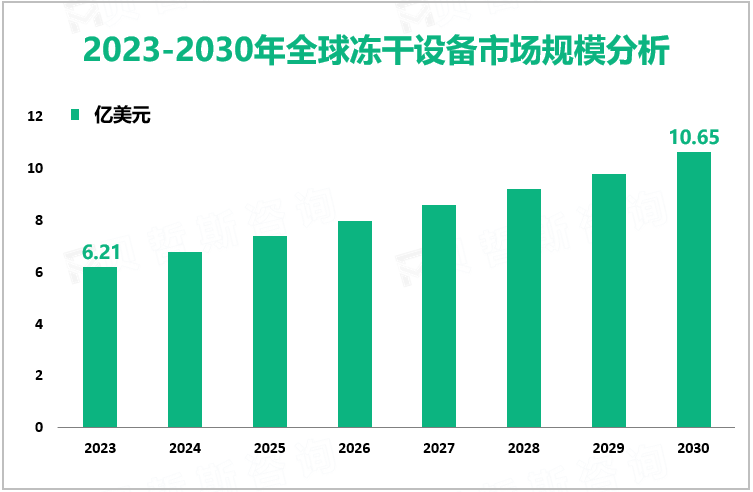 2023-2030年全球冻干设备市场规模分析