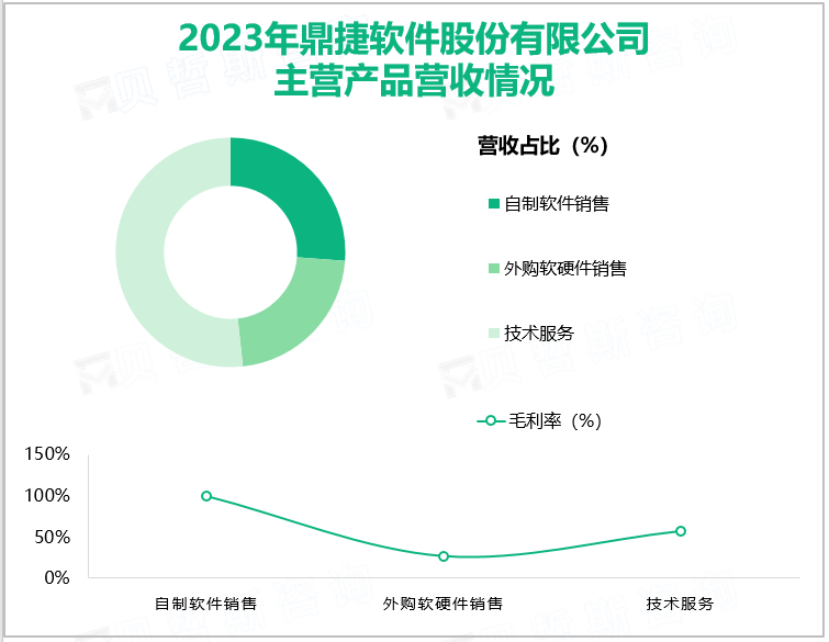 2023年鼎捷软件股份有限公司主营产品营收情况