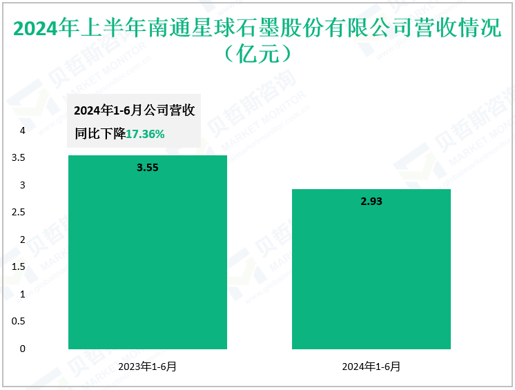 2024年上半年南通星球石墨股份有限公司营收情况（亿元）
