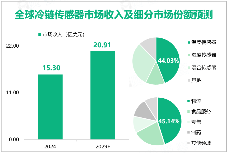 全球冷链传感器市场收入及细分市场份额预测