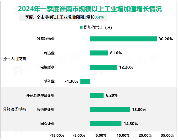 2024年一季度淮南市规模以上工业增加值增长情况