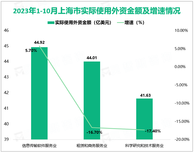 2023年1-10月上海市实际使用外资金额及增速情况