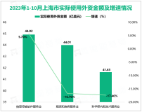 2023年1-10月上海市新设外商投资企业4908家，比去年同期增长37.7%