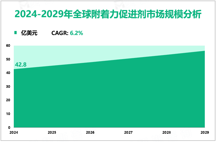 2024-2029年全球附着力促进剂市场规模分析