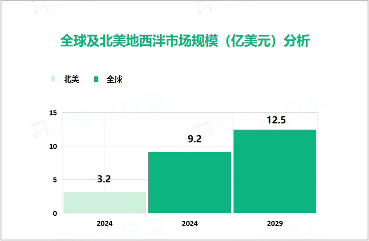 全球及北美地西泮市场规模（亿美元）分析