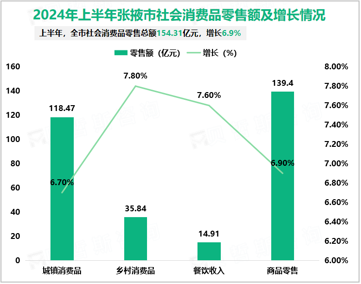 2024年上半年张掖市社会消费品零售额及增长情况