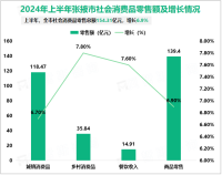 2024年上半年张掖市固定资产投资同比增长8.9%