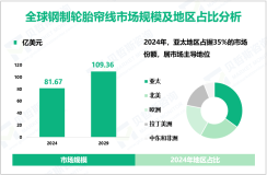 2024年全球钢制轮胎帘线市场规模为81.67亿美元，亚太地区占35%