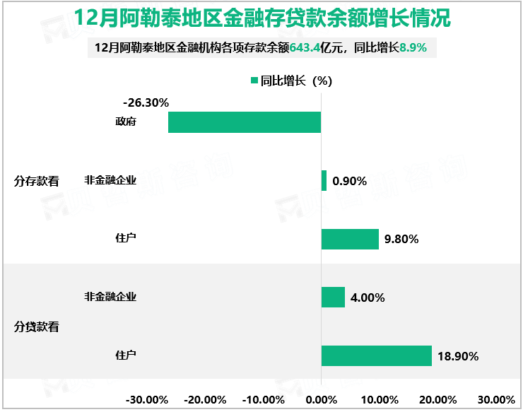 12月阿勒泰地区金融存贷款余额增长情况