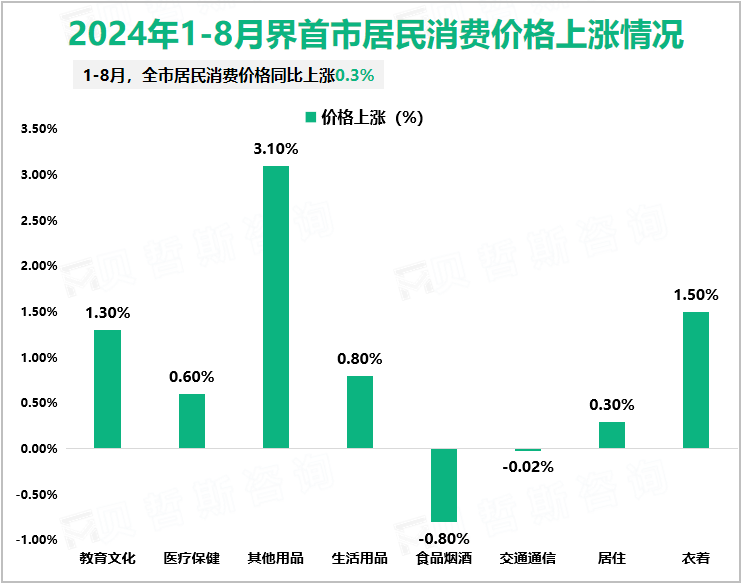 2024年1-8月界首市居民消费价格上涨情况